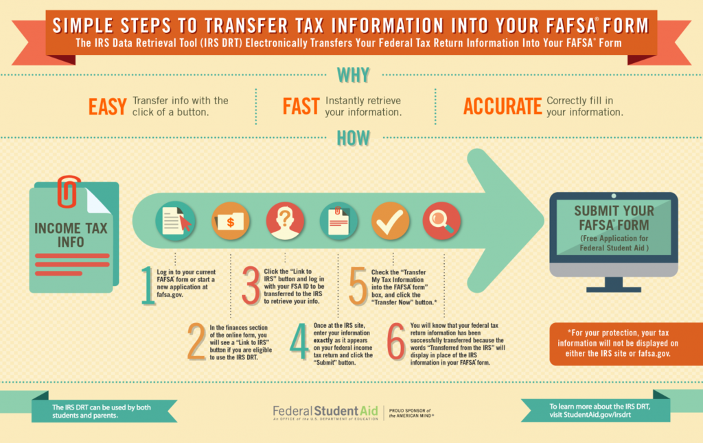Transfer you info from IRS to the FAFSA