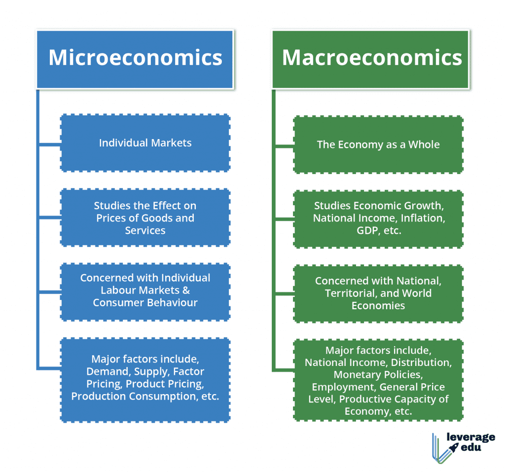 A T-chart to describe the differences of micro- and macro- economics. on the left side of the chart is microeconomics. Individual markets. studies the effect on prices of goods and services. concerned with individual labor markets and consumer behavior. major factors include, demand, supply, factor pricing, product pricing, production consumption, etc. on the right is macroeconomics. the economy as a whole. studies economic growth, national income, inflation, GDP, etc. concerned with national, territorial, and world economies. major factors include, national income, distribution, monetary policies, employment, general price level, product captivity of economy, etc. at the bottom right corner it says,  leverage edu